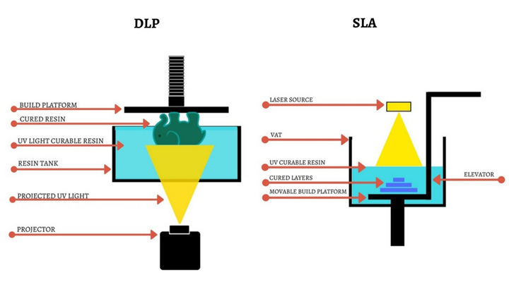 DLP Vs SLA 3D Printing, Which Is Ideal For My Projects