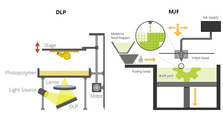 DLP vs MJF 3D Printing, Which Is Ideal For My Projects