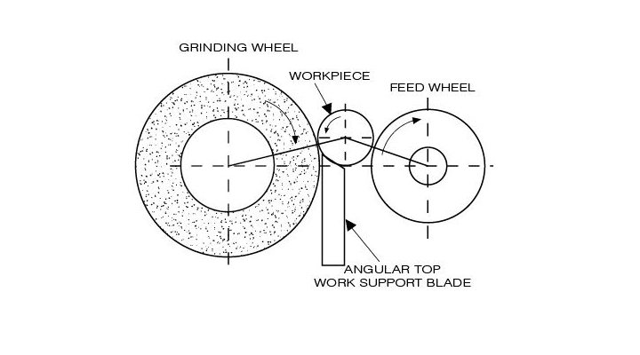 How do centerless grinding work