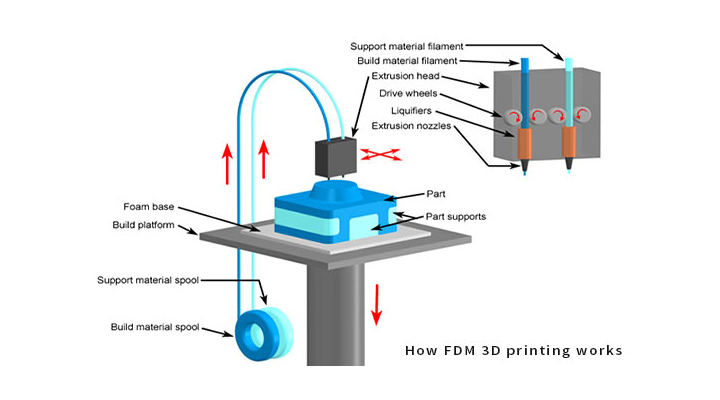 How does FDM 3D printing work