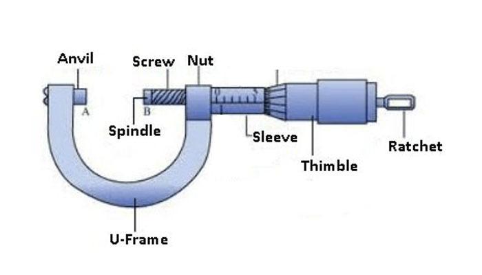 Micrometer Screw Gauge-construction