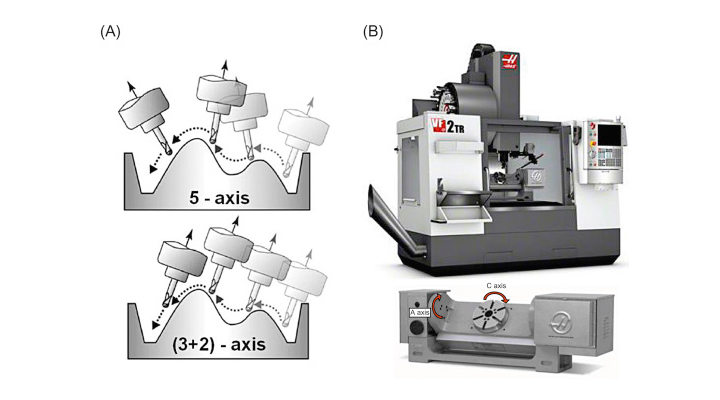 What is the Difference Between 5-Axis and 3+2 Axis Machining